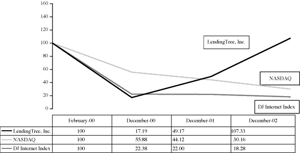 Performance Graph